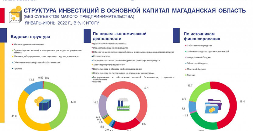 Инвестиции в основной капитал по Магаданской области за январь-июнь 2022 года
